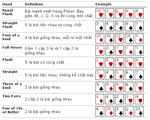Hướng dẫn cách chơi Texas Poker Việt Nam Bài Xì Tố 2023